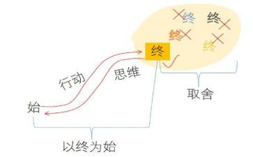 以终为始的主题演讲稿800字7篇